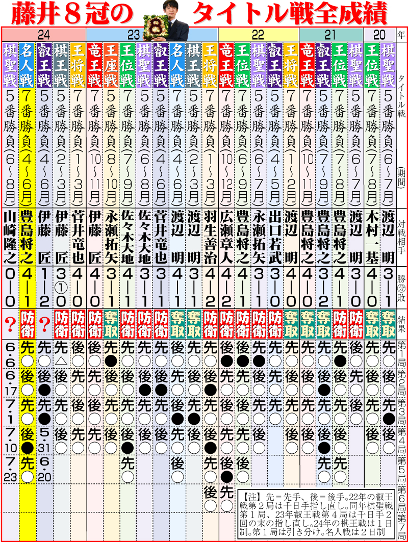 【イラスト】藤井８冠のタイトル戦全成績