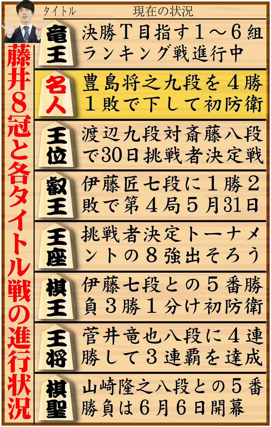 【イラスト】藤井８冠と８大タイトル戦の現在の状況