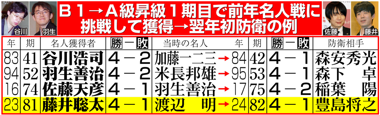 【イラスト】Ｂ１→Ａ級昇級１期目で前年名人戦に挑戦して獲得→翌年初防衛の例