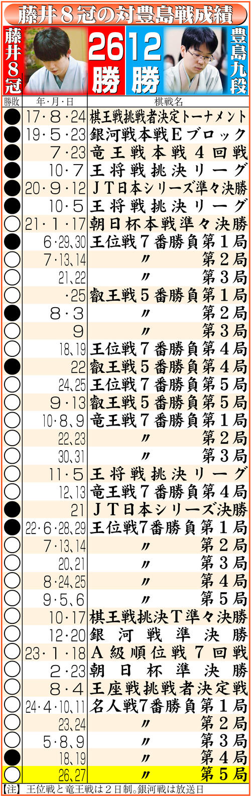 藤井 聡太 不調