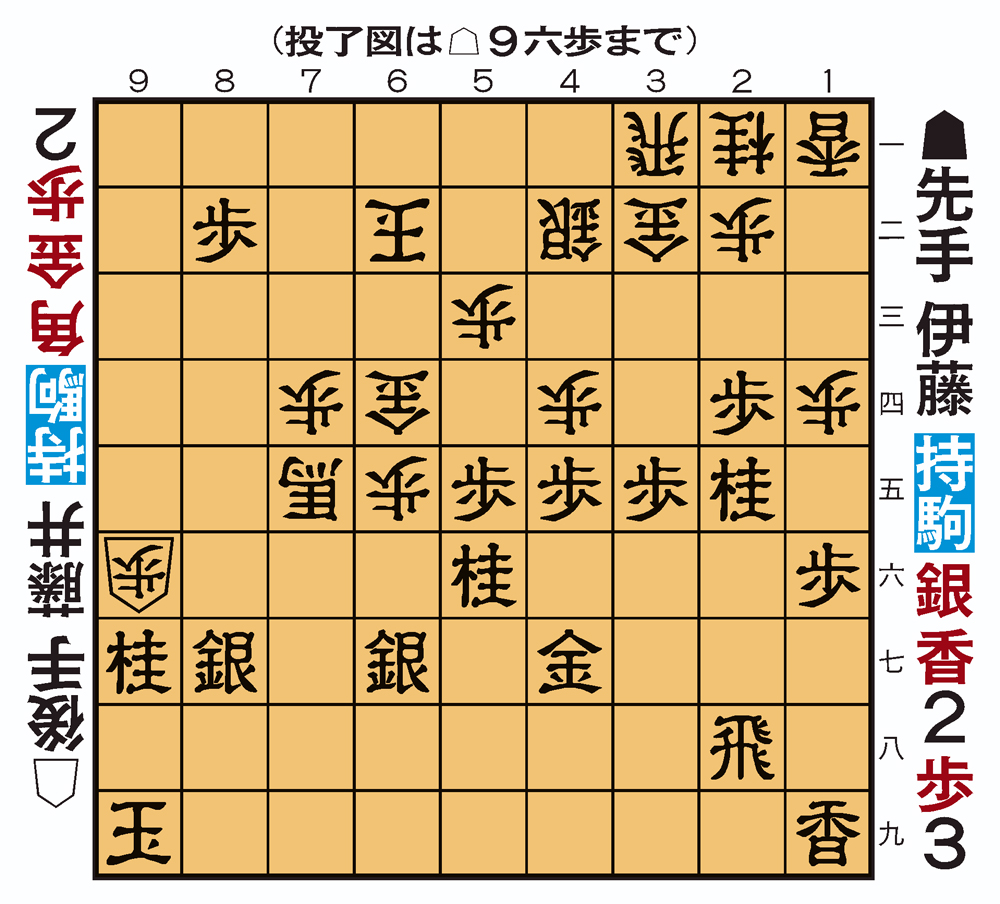 【投了図以下】後手玉は堅く、先手は攻防ともに見込みがない。投了もやむを得ない。
