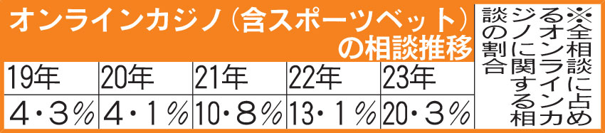 オンラインカジノ（含スポーツベット）の相談推移