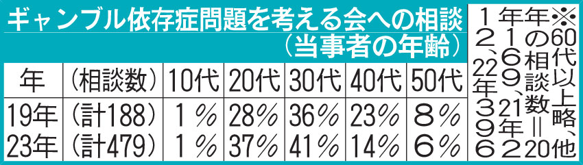 ギャンブル依存症問題を考える会への相談
