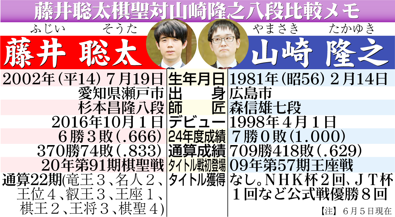 【イラスト】藤井聡太棋聖対山崎隆之八段比較メモ