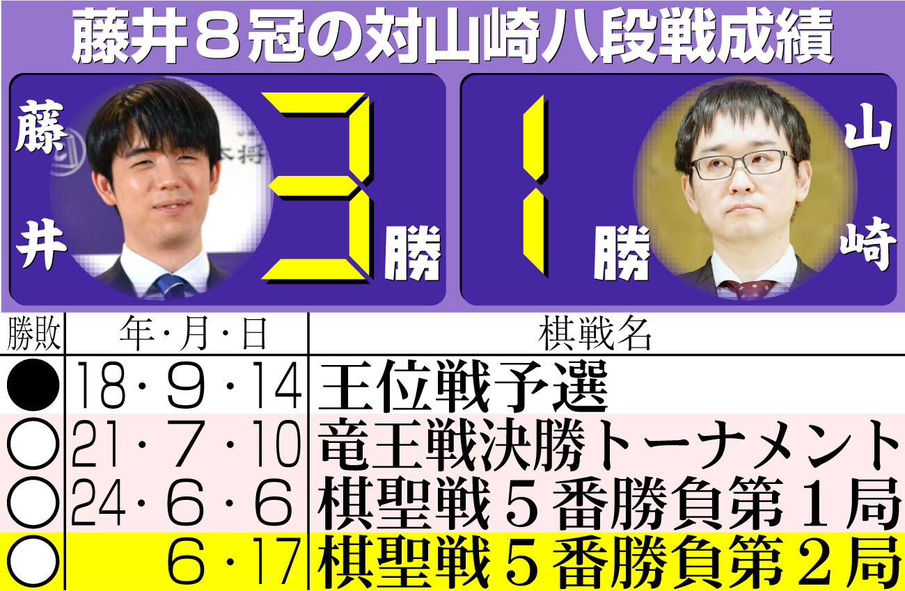 【イラスト】藤井８冠の対山崎八段戦成績