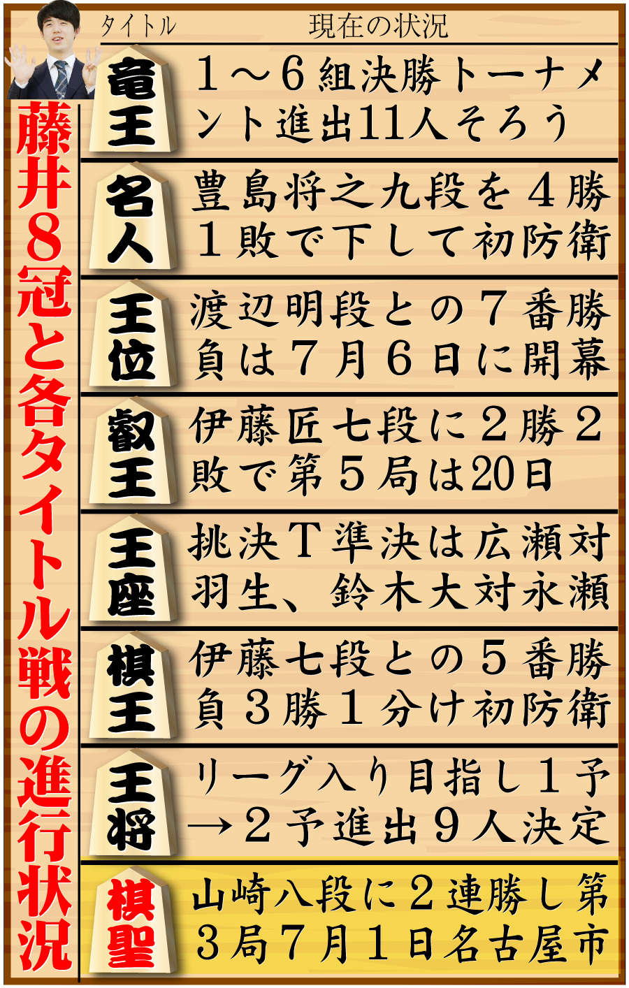 【イラスト】藤井８冠と８大タイトル戦の現在の状況