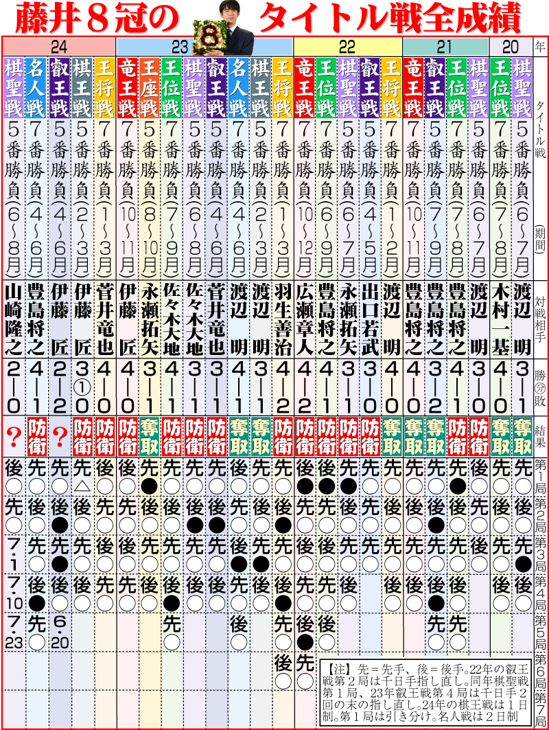 【イラスト】藤井８冠のタイトル戦全成績