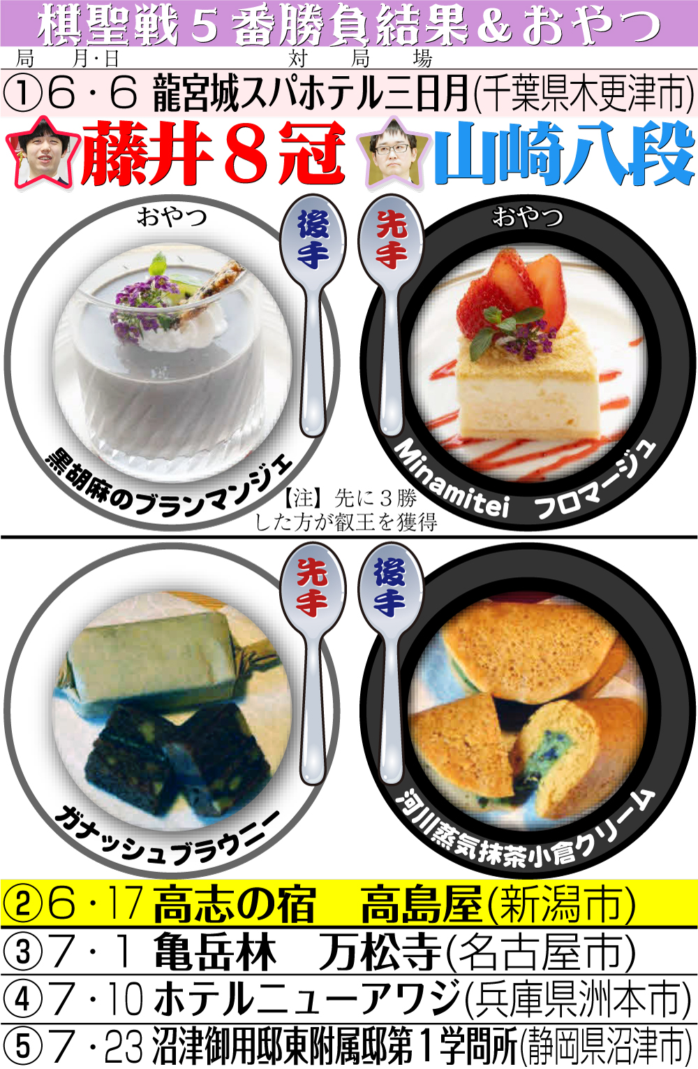 【イラスト】ヒューリック杯第95期棋聖戦５番勝負日程＆結果＆おやつ
