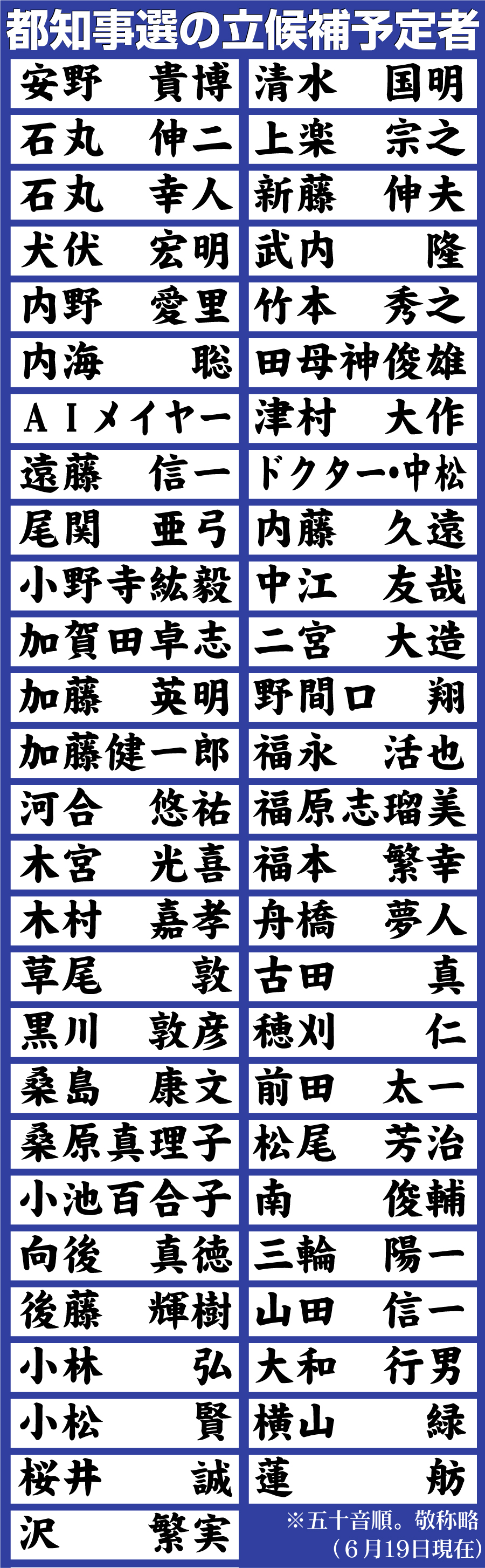 【イラスト】都知事選主な立候補予定者（6月19日現在）