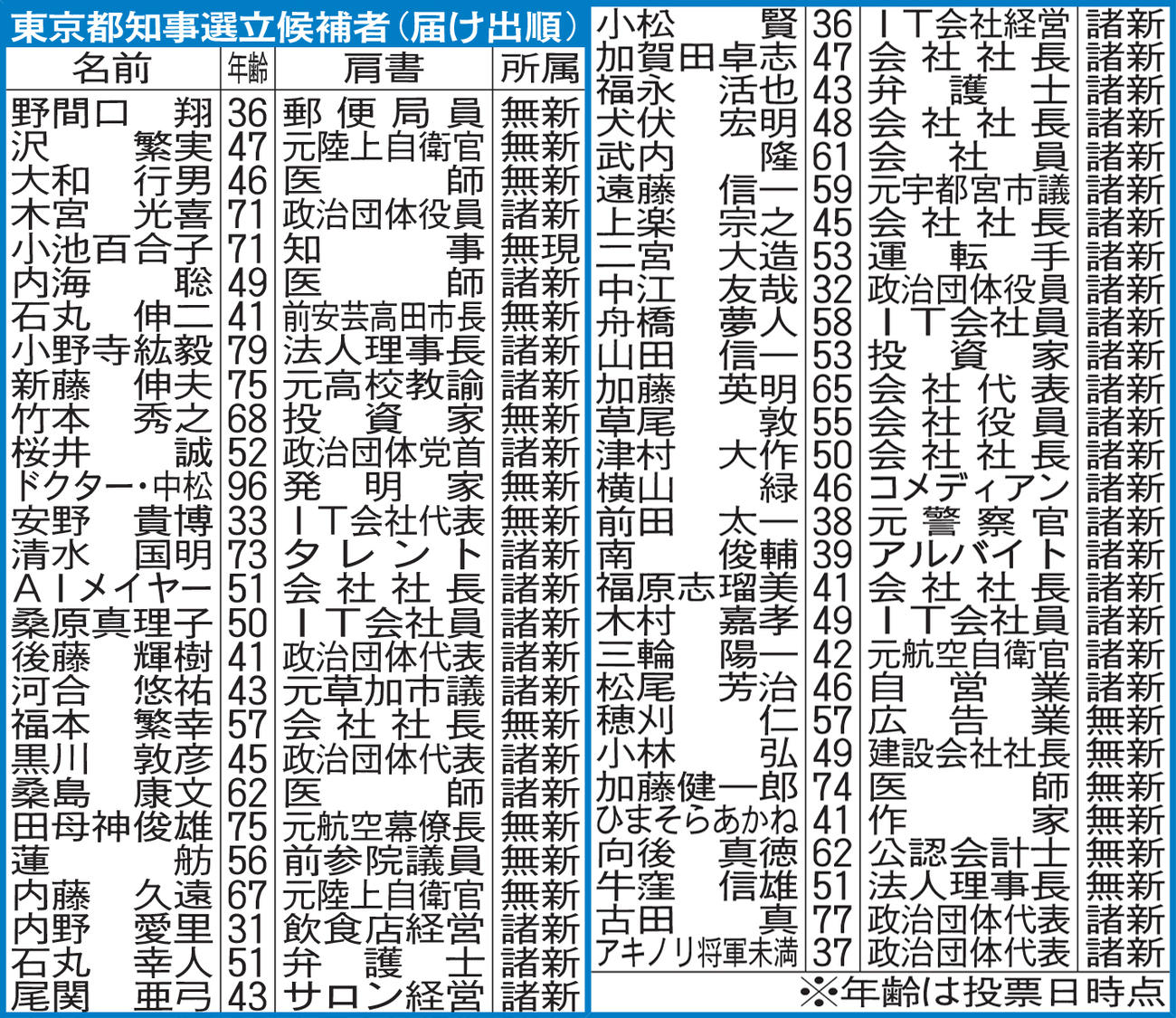 東京都知事選立候補者（届け出順）