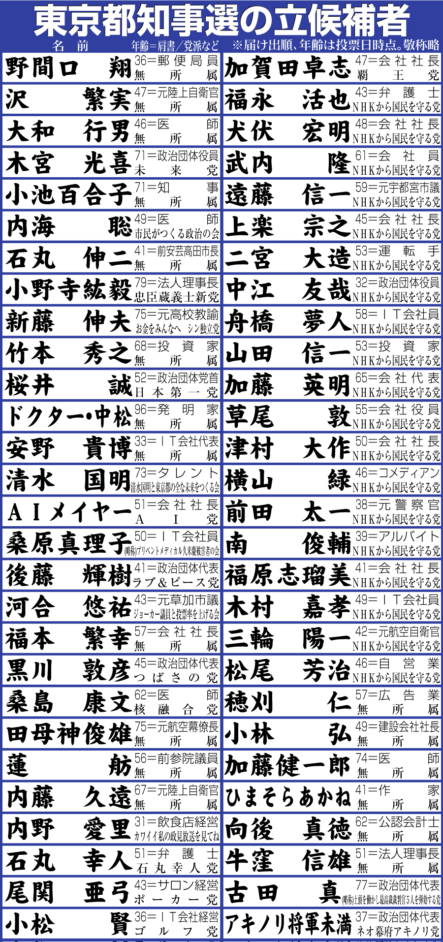 【イラスト】東京都知事選立候補者