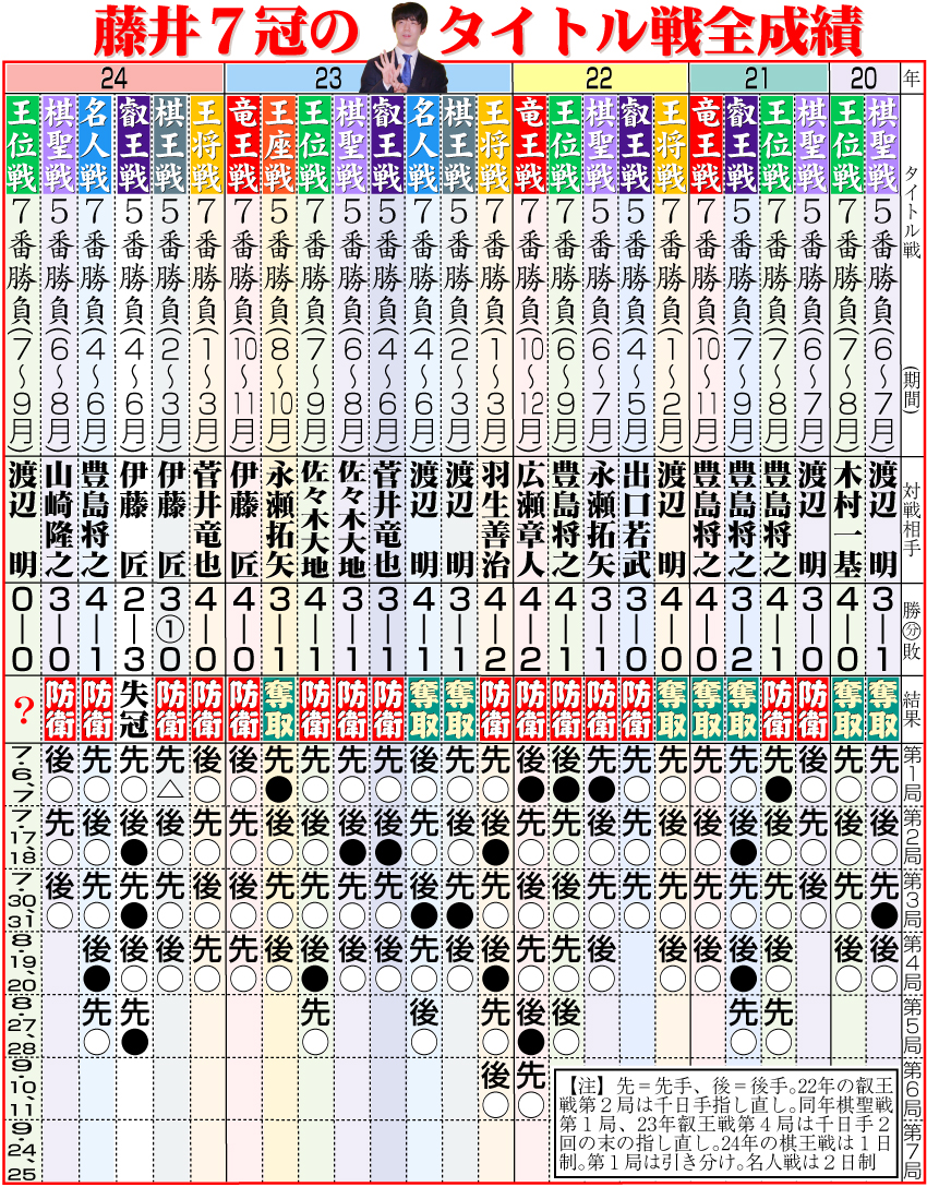【イラスト】藤井7冠のタイトル戦全成績
