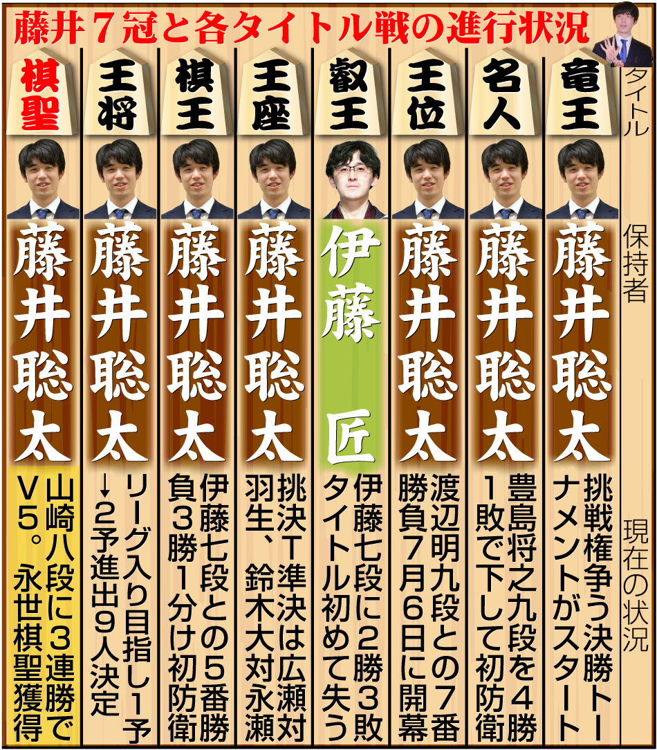 【イラスト】藤井7冠と８大タイトル戦の現在の状況