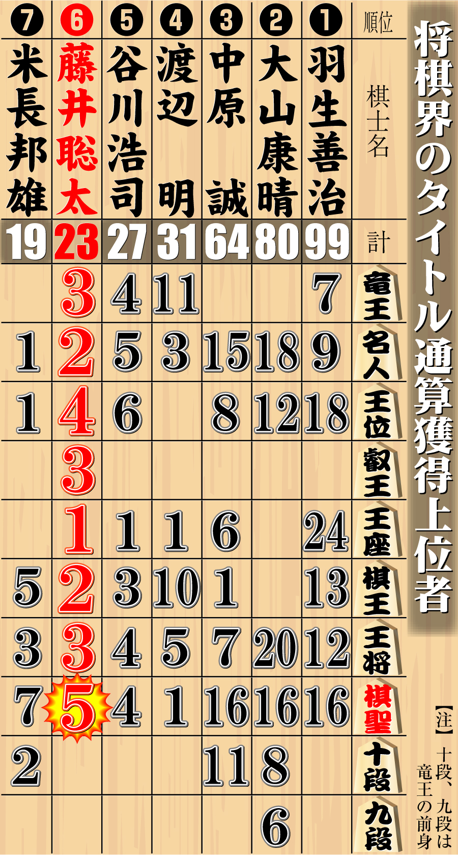 【イラスト】将棋界のタイトル通算獲得上位者