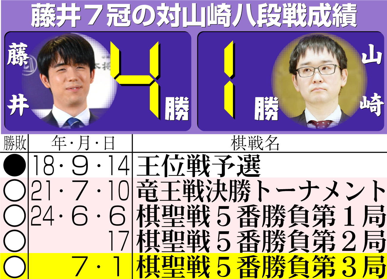 【イラスト】藤井7冠の対山崎八段戦成績