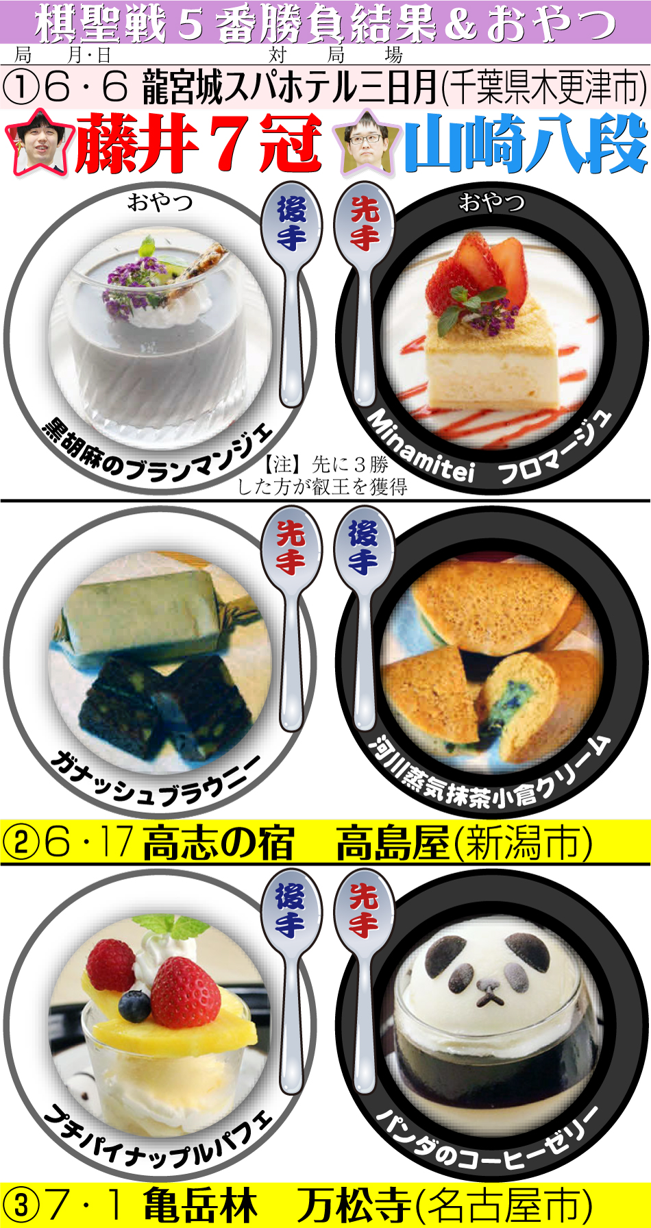 【イラスト】ヒューリック杯第95期棋聖戦５番勝負日程＆結果＆おやつ