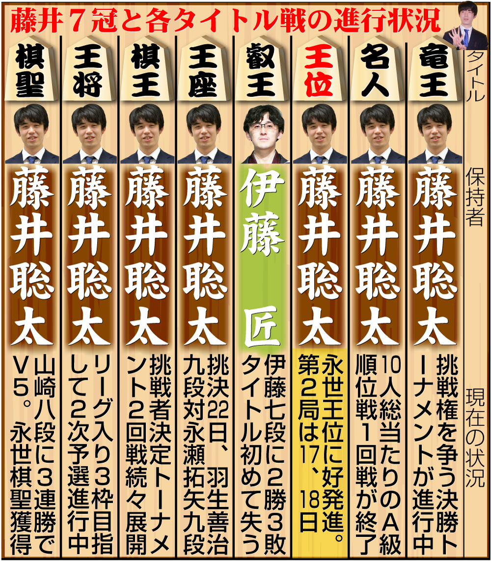 【イラスト】藤井7冠と８大タイトル戦の現在の状況