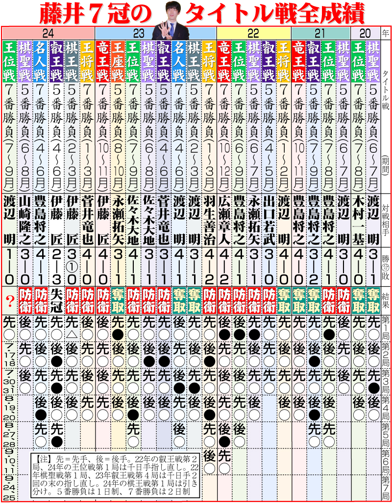 【イラスト】藤井7冠のタイトル戦全成績