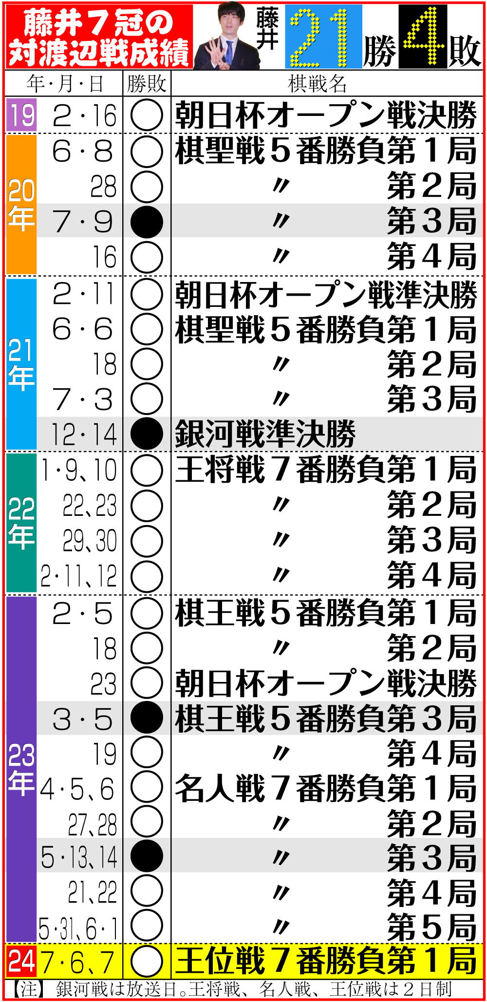 【イラスト】藤井７冠の対渡辺戦成績
