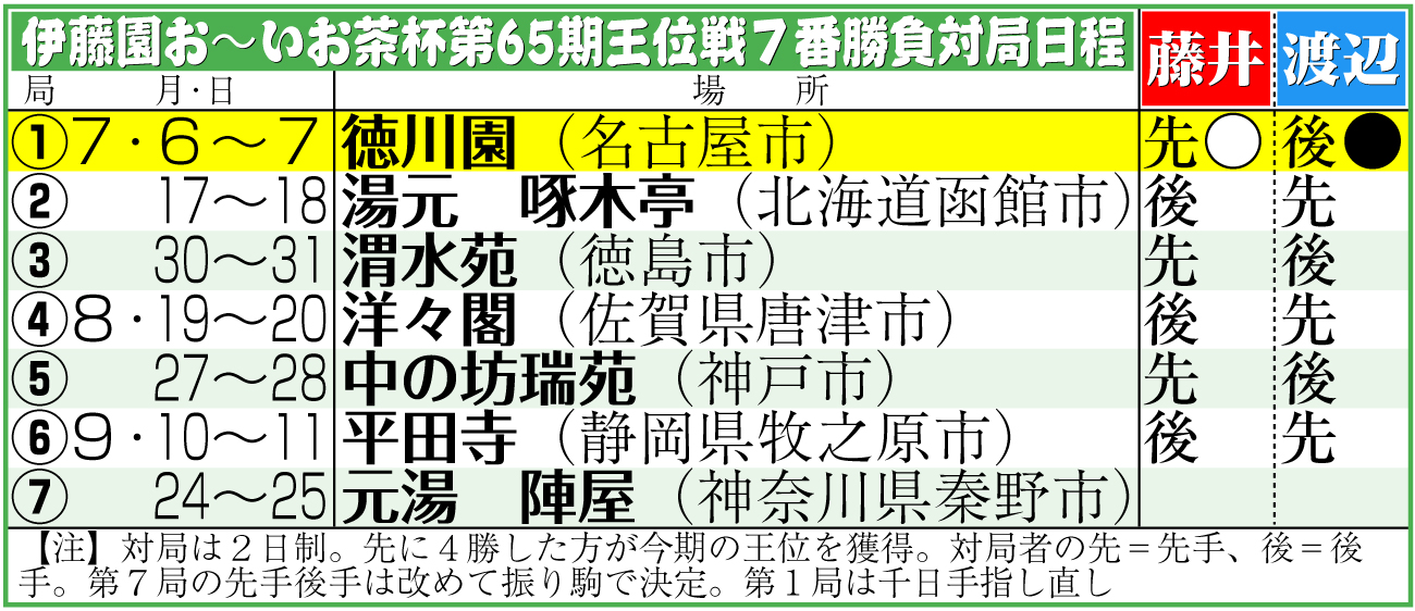 【イラスト】伊藤園お～いお茶杯第65期王位戦７番勝負対局日程＆結果