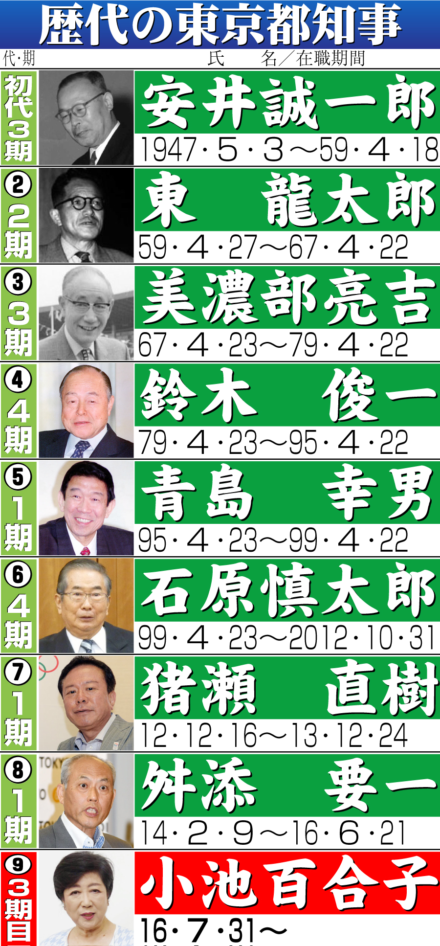 【イラスト】歴代の東京都知事一覧