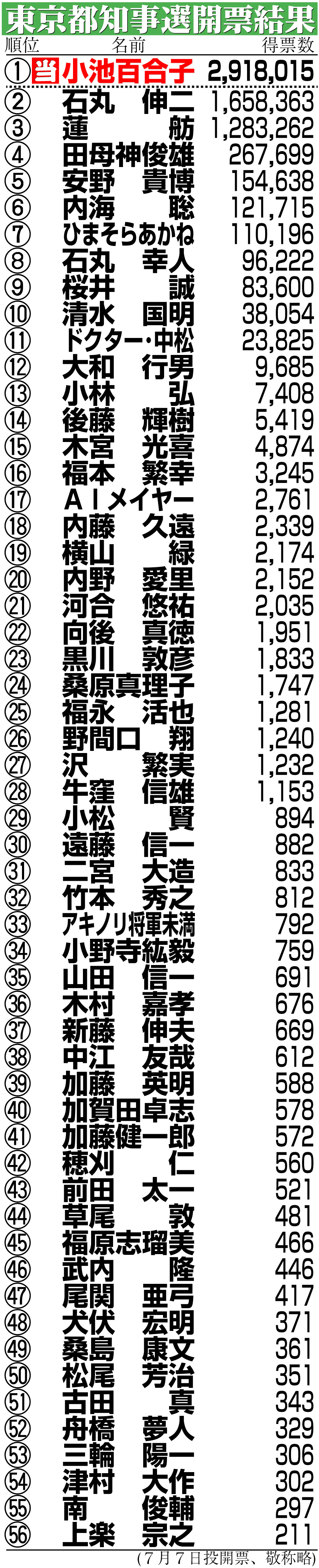 【イラスト】東京都知事選開票結果