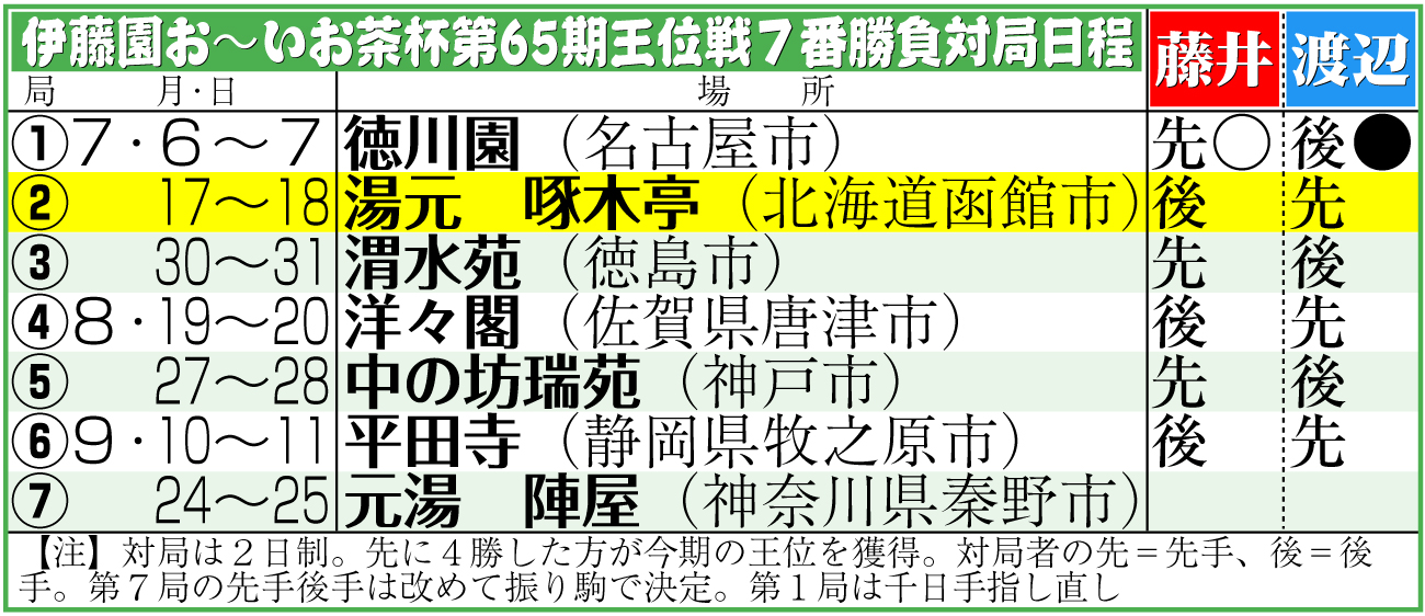 【イラスト】伊藤園お～いお茶杯第65期王位戦７番勝負対局日程＆結果