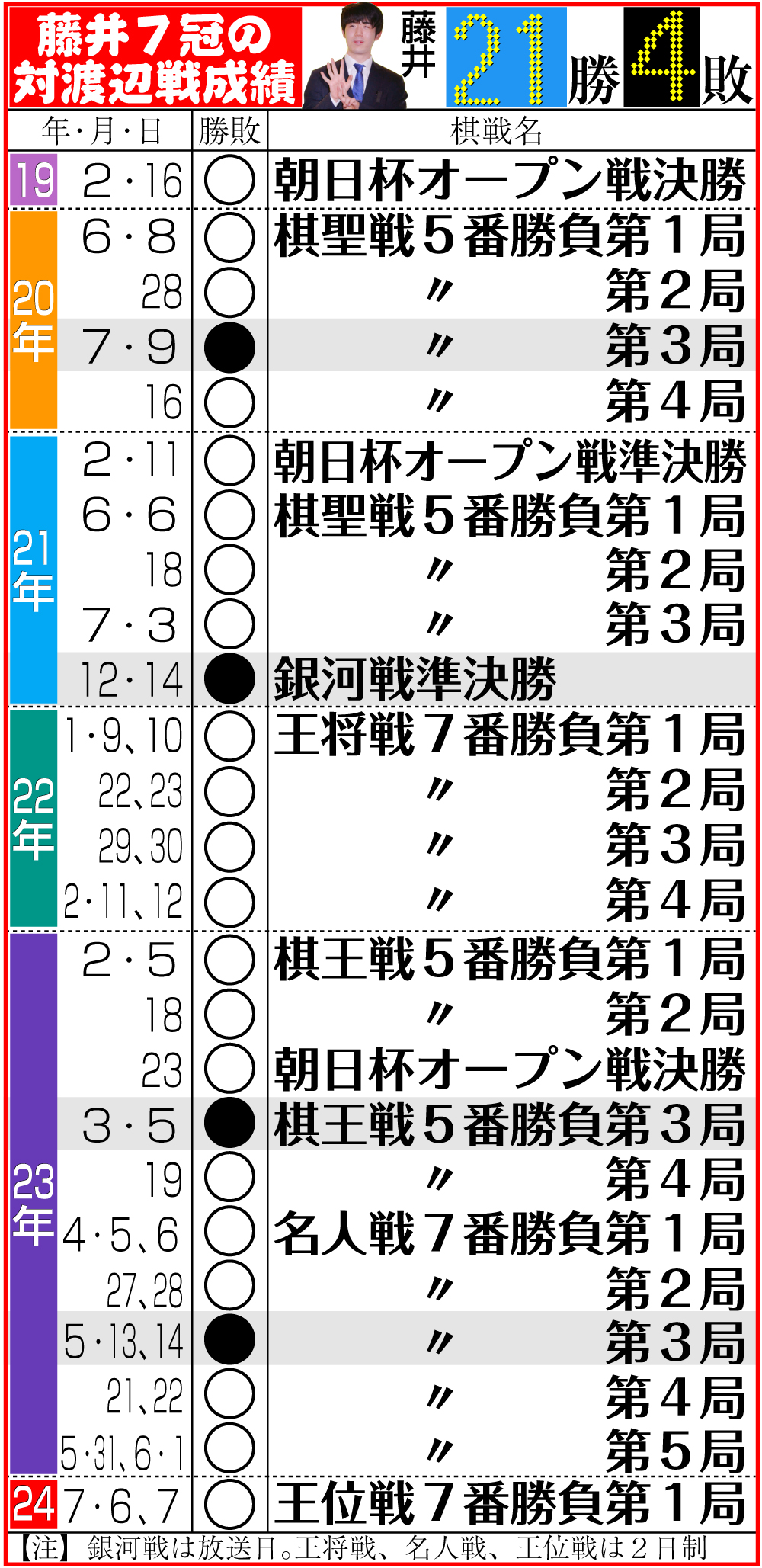 【イラスト】藤井７冠の対渡辺戦成績