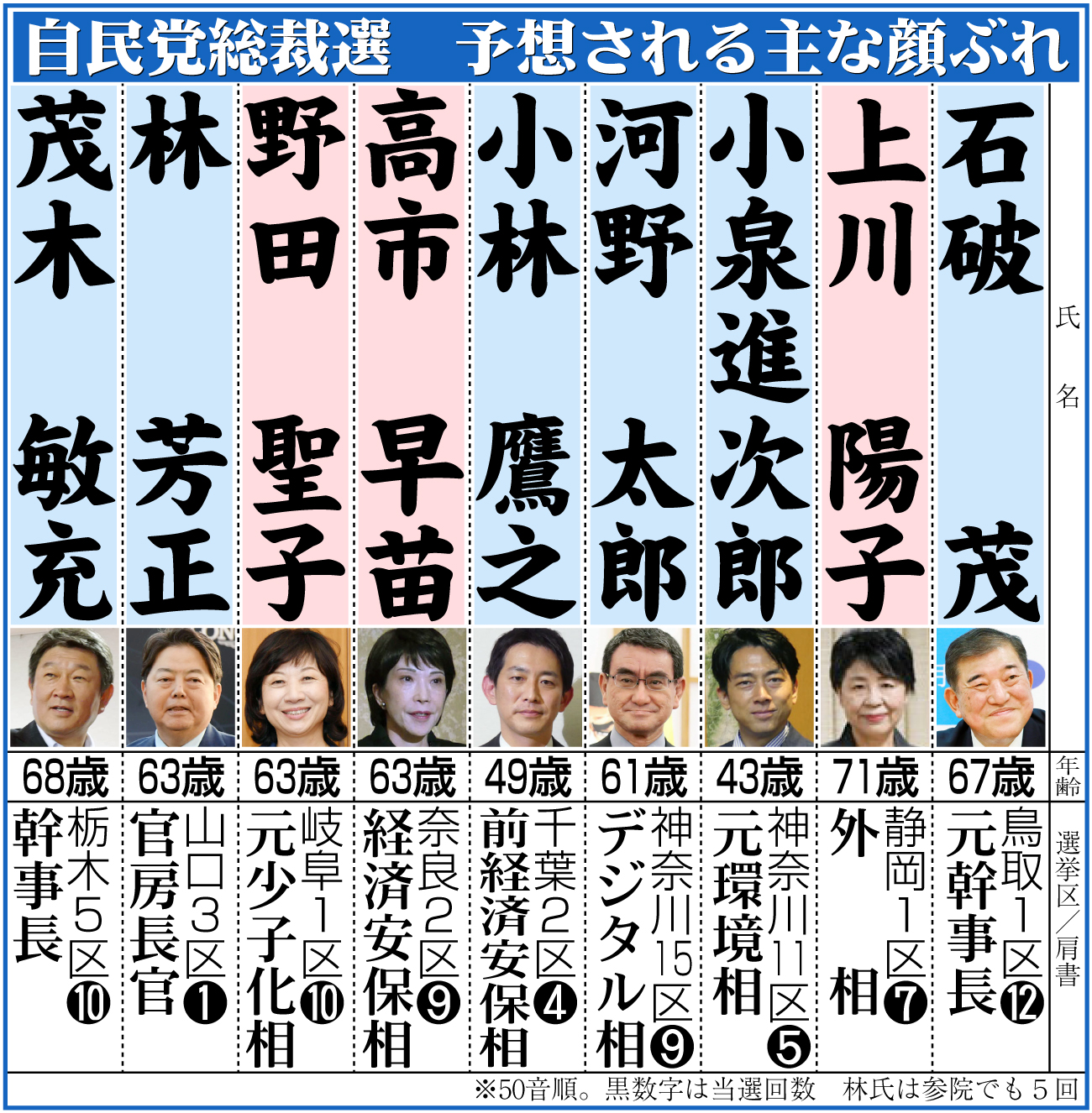 【イラスト】自民党総裁選　予想される主な顔ぶれ