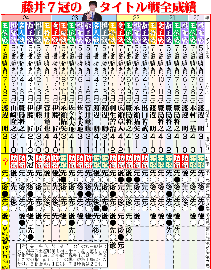 【イラスト】藤井7冠のタイトル戦全成績
