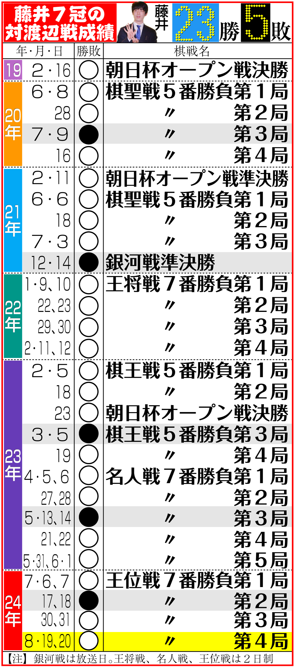 【イラスト】藤井７冠の対渡辺戦成績