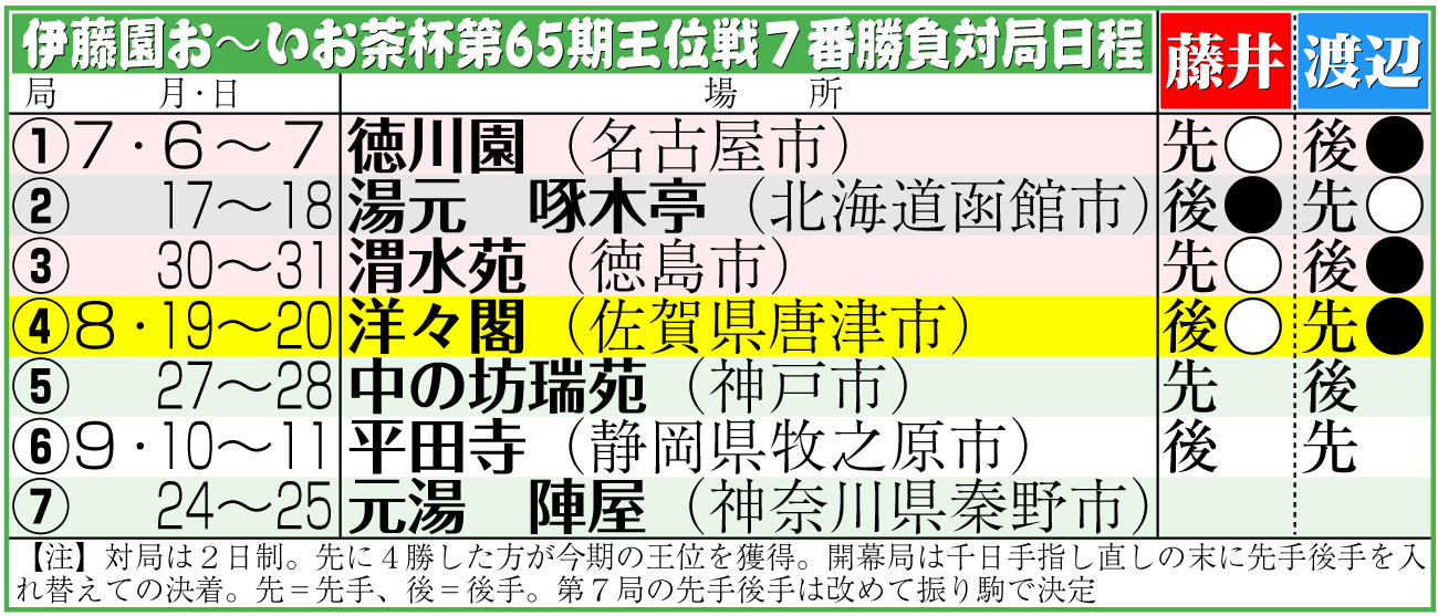 【イラスト】伊藤園お～いお茶杯第65期王位戦７番勝負対局日程＆結果