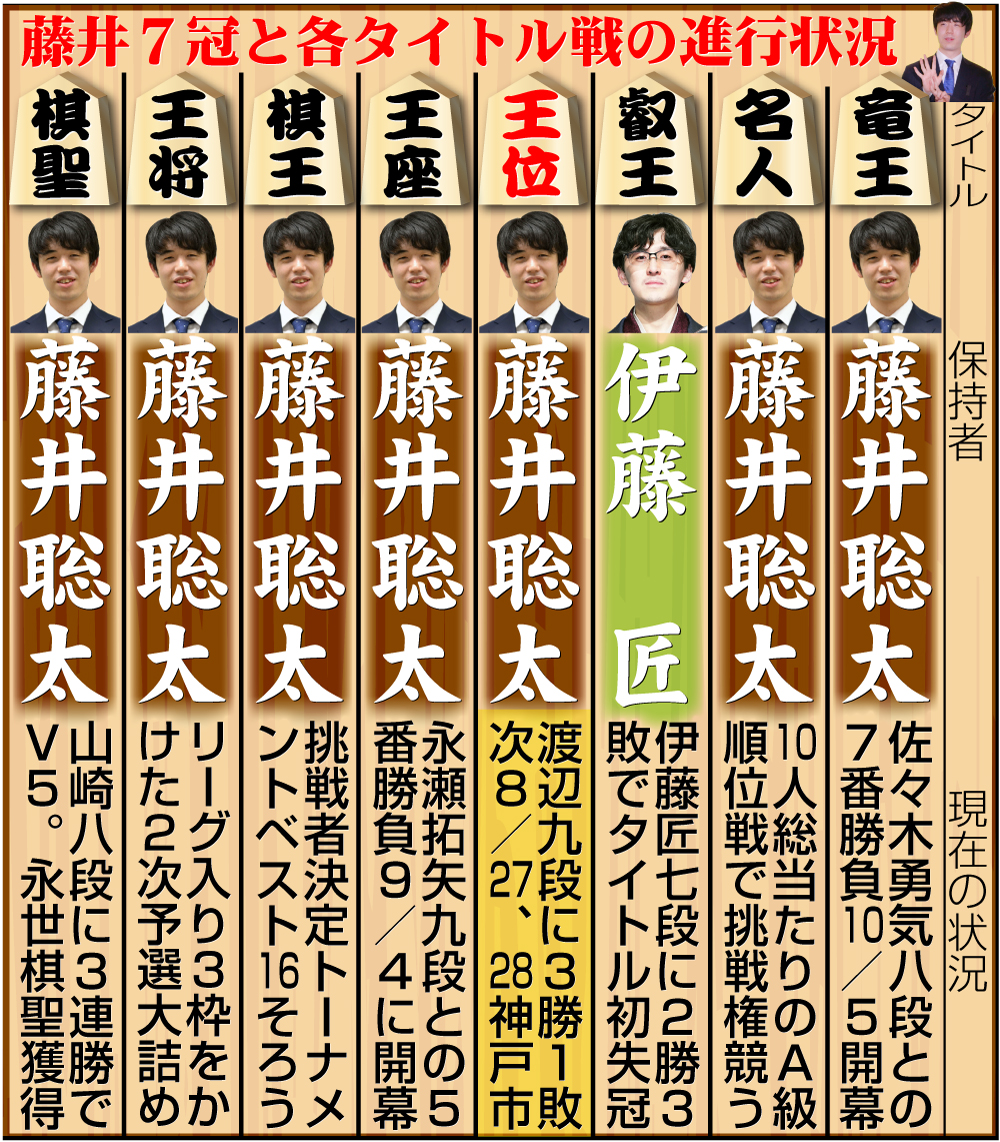 【イラスト】藤井7冠と８大タイトル戦の現在の状況