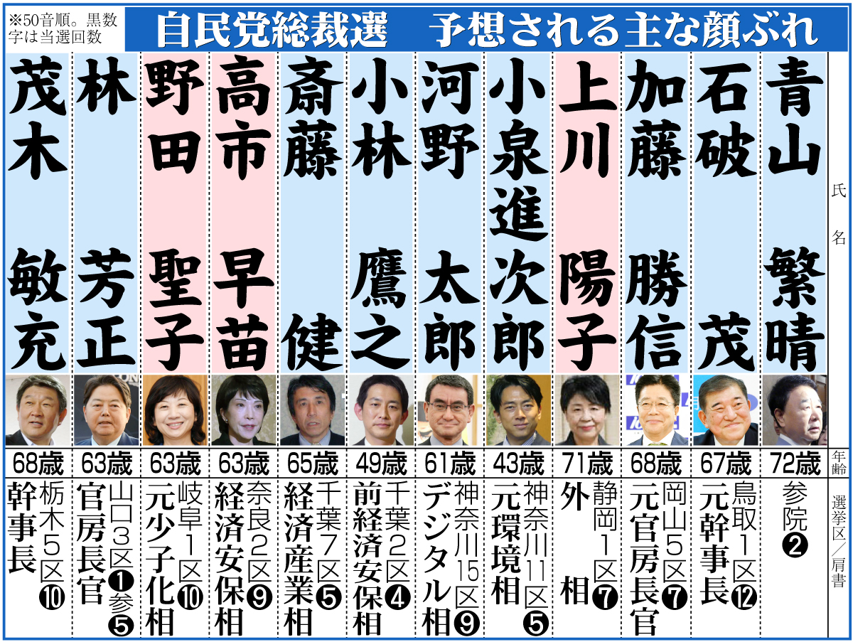 【イラスト】自民党総裁選　予想される主な顔ぶれ