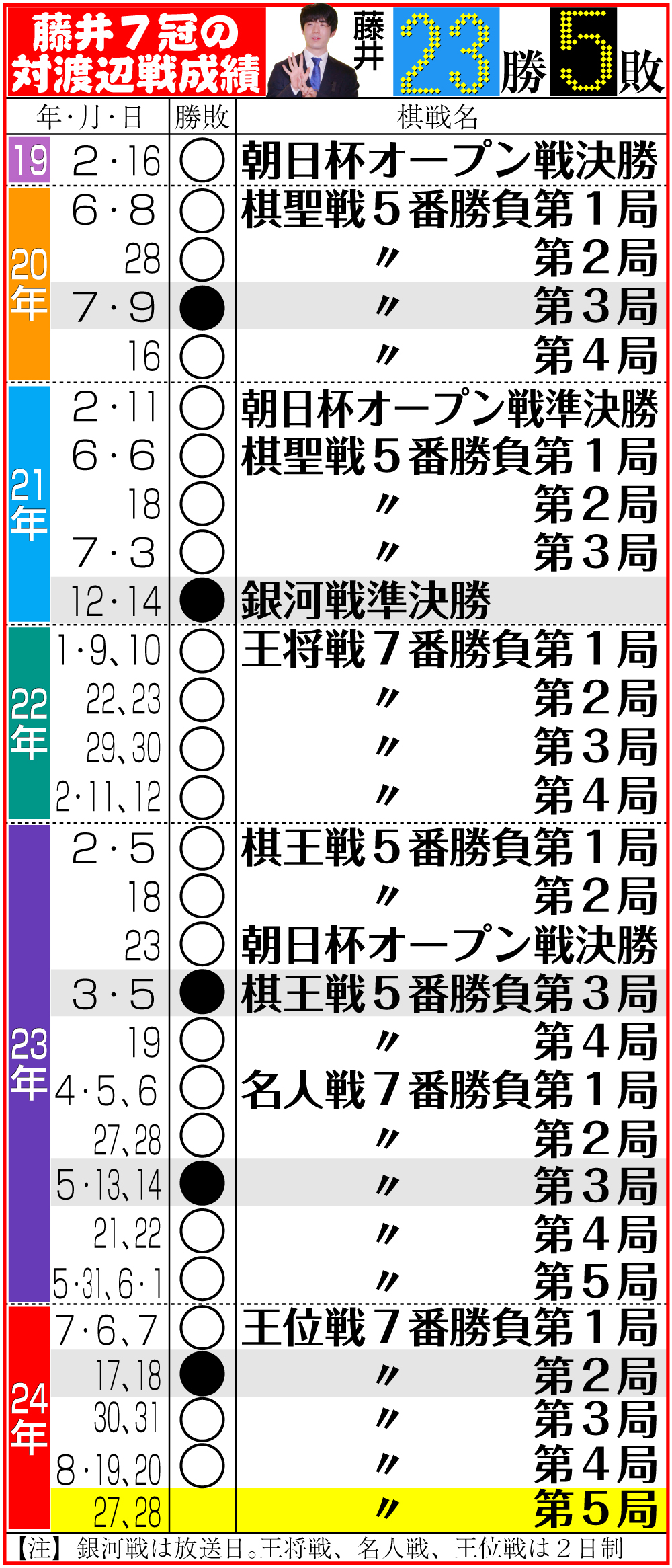 【イラスト】藤井７冠の対渡辺戦成績
