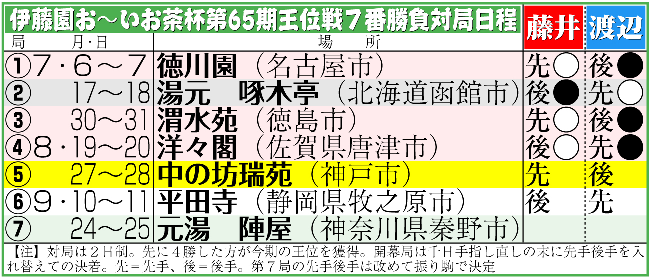 【イラスト】伊藤園お～いお茶杯第65期王位戦７番勝負対局日程＆結果