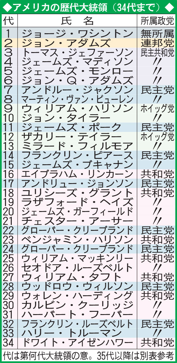 アメリカの歴代大統領（34代まで）