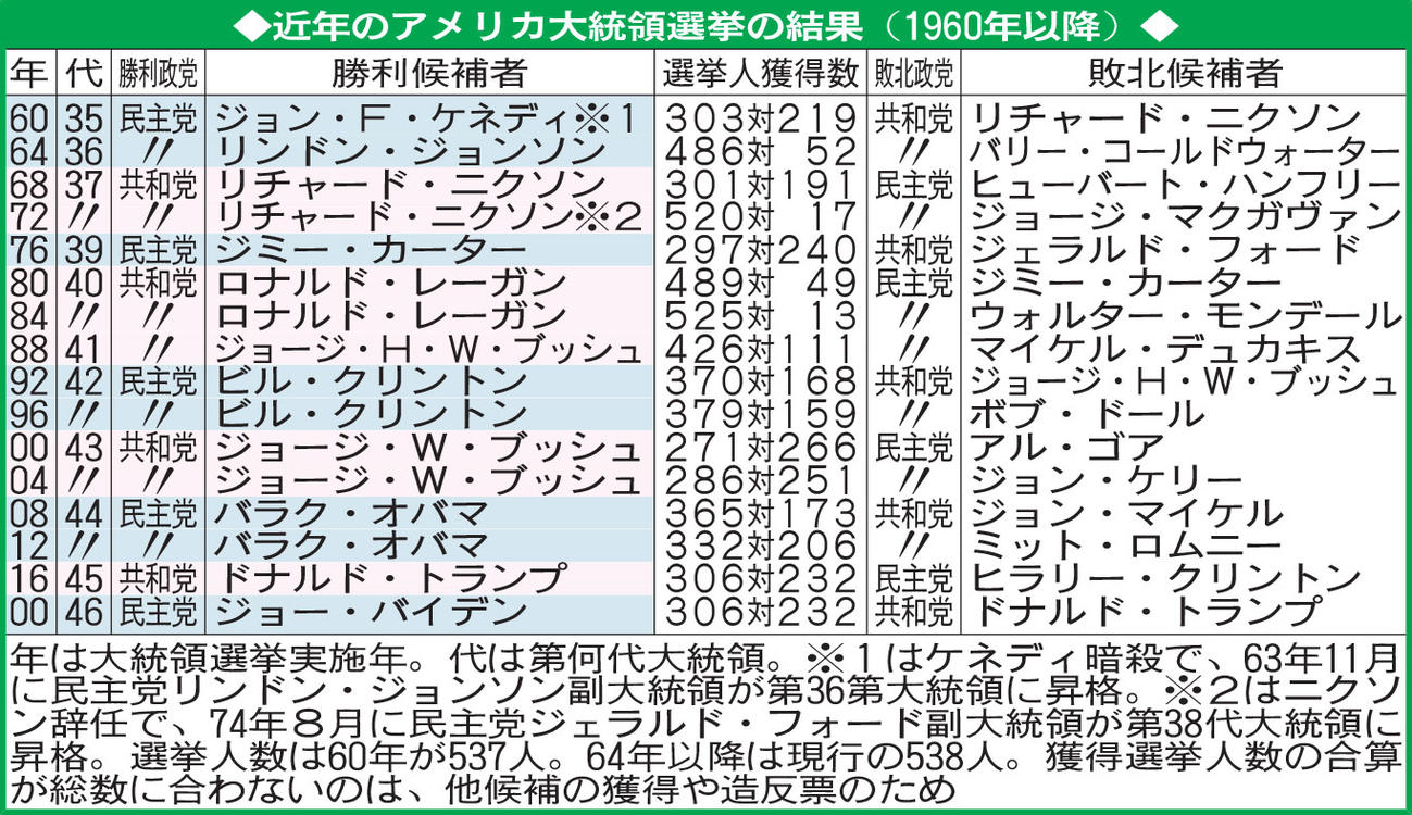 近年のアメリカ大統領選挙の結果（1960年以降）