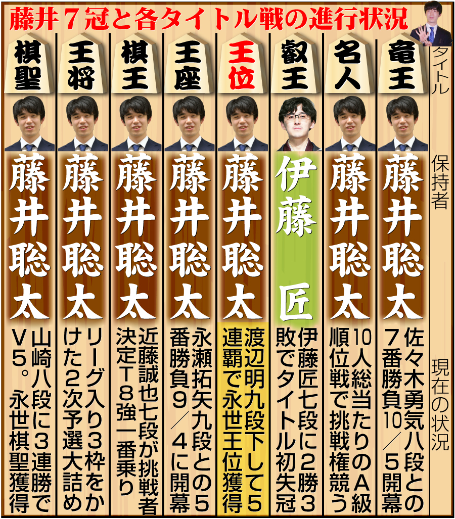 【イラスト】藤井7冠と８大タイトル戦の現在の状況