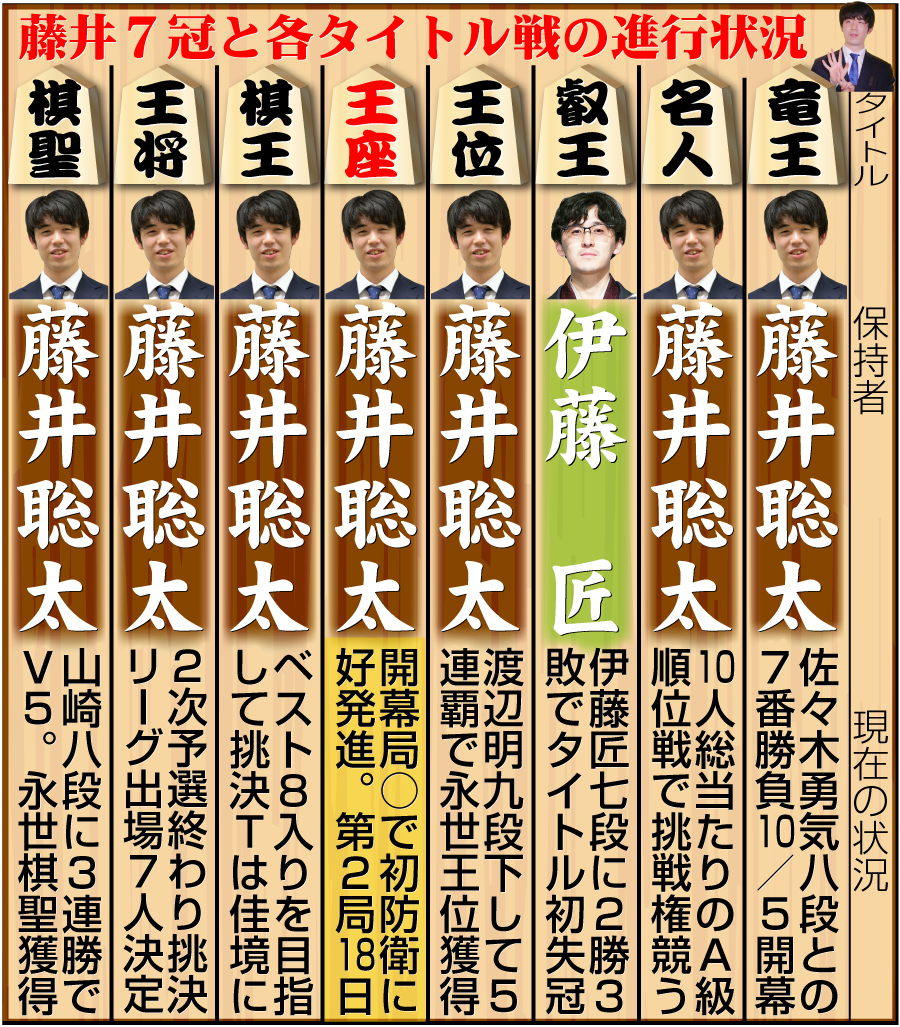 【イラスト】藤井7冠と８大タイトル戦の現在の状況