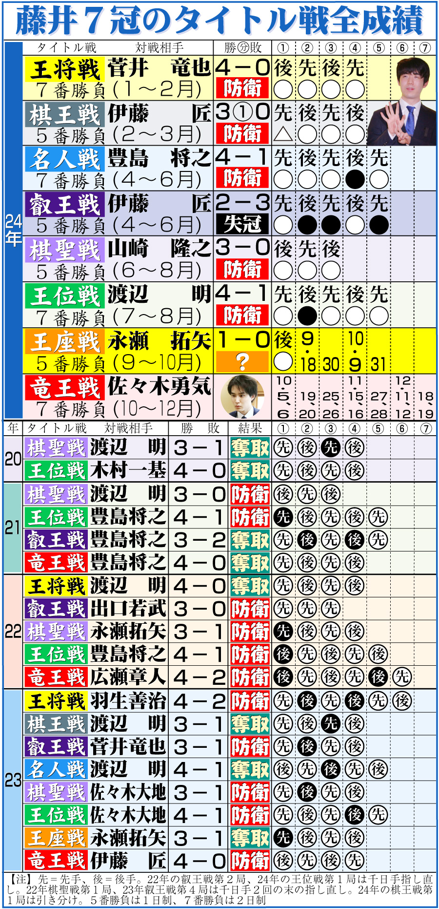 【イラスト】藤井7冠のタイトル戦全成績