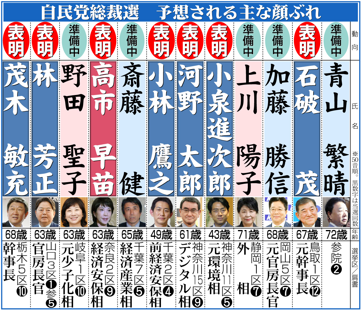 【イラスト】自民党総裁選　予想される主な顔ぶれ
