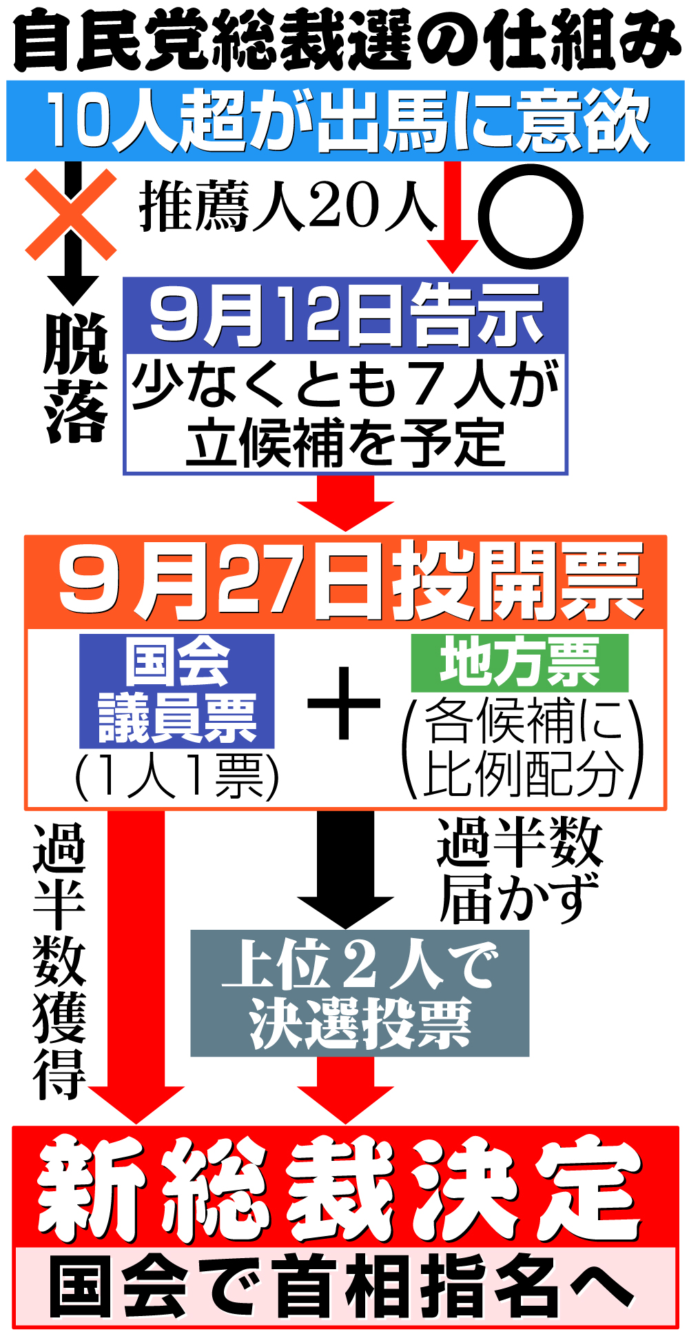 【イラスト】自民党総裁選の仕組み
