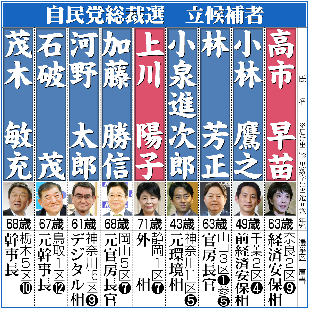 【イラスト】自民党総裁選　候補者一覧