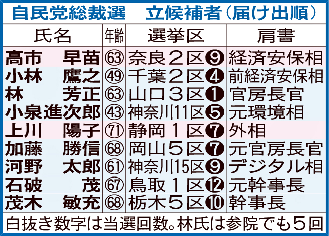 自民党総裁選　立候補者（届け出順）