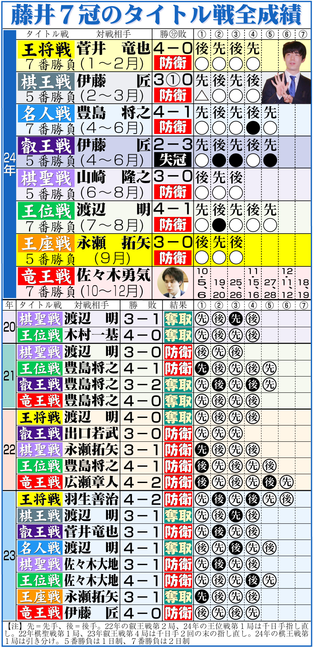 【イラスト】藤井7冠のタイトル戦全成績