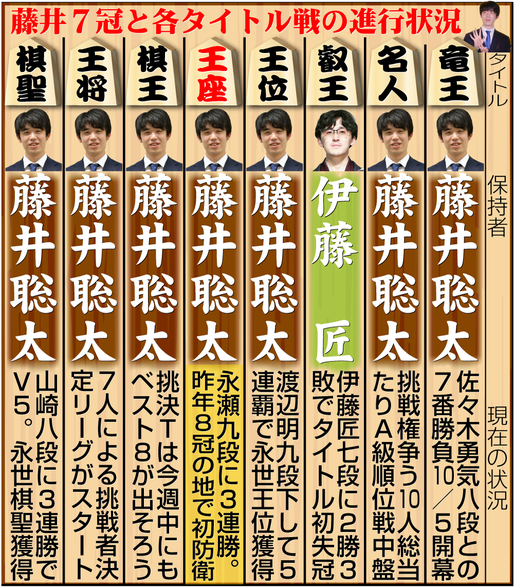 【イラスト】藤井7冠と８大タイトル戦の現在の状況