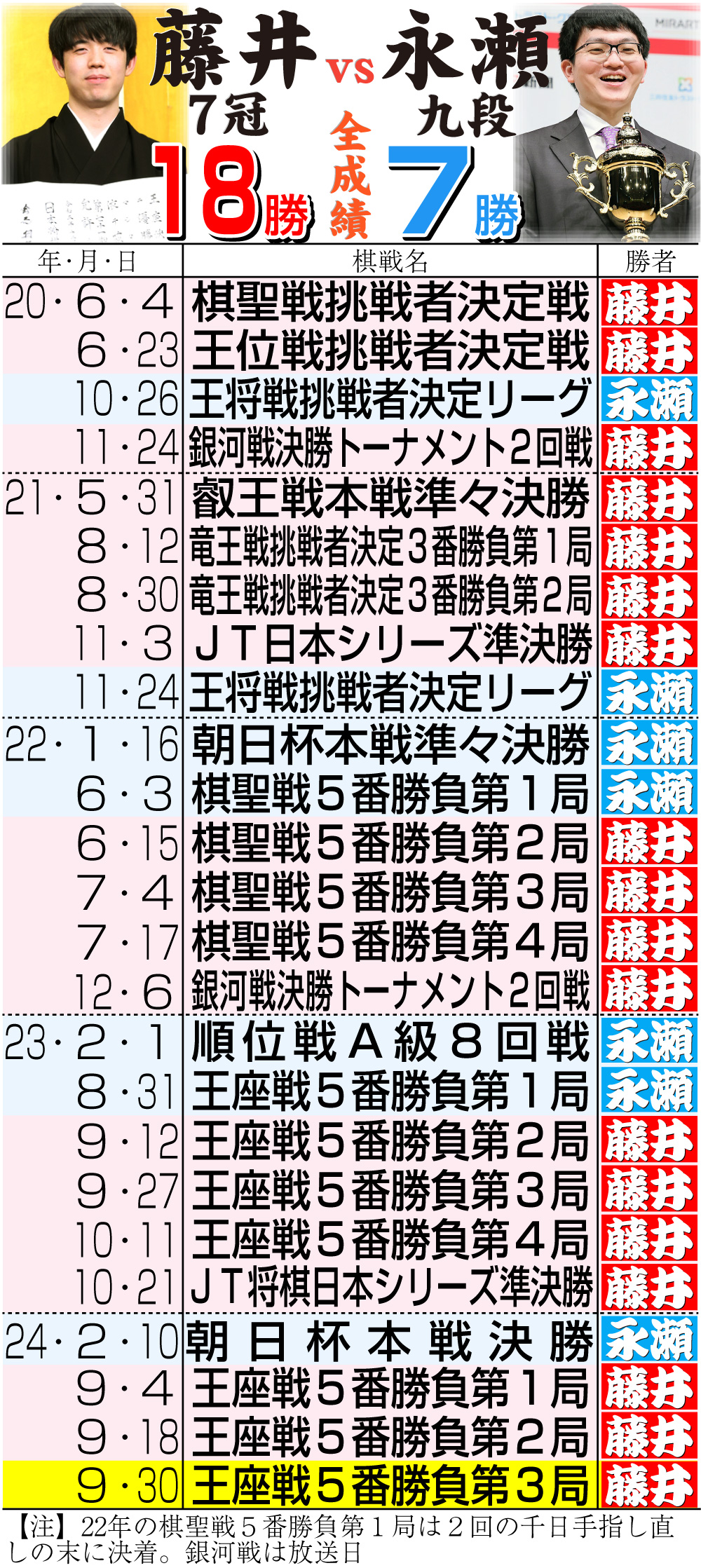 【イラスト】藤井7冠vs永瀬九段の全成績