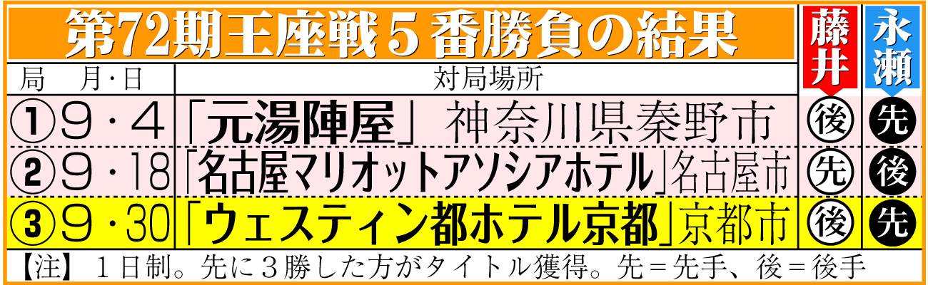 【イラスト】第72期王座戦５番勝負日程と結果