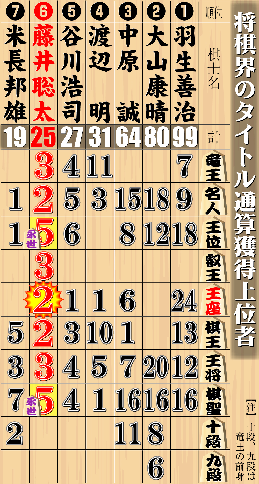 【イラスト】将棋界のタイトル通算獲得上位者